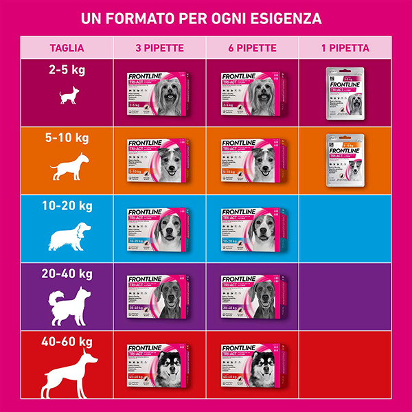 Boehringer Ingelheim - Frontline Tri-Act Cani 40-60 Kg 6 ml - immagine 2